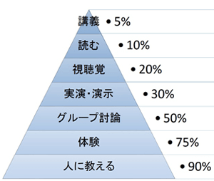 学習のピラミッド